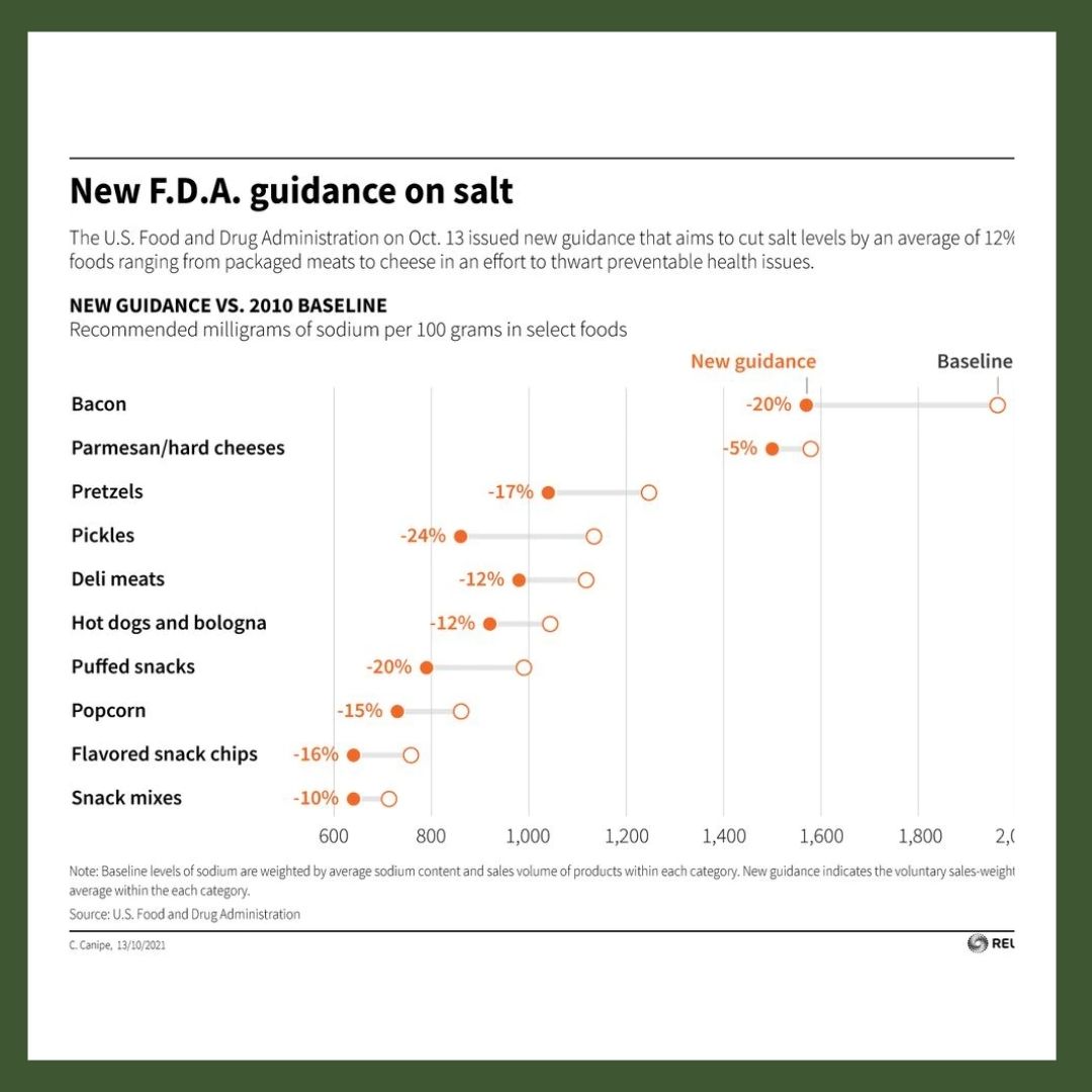 Sodium recommendations - chart